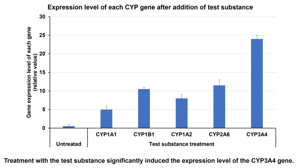 CRO [ACEL] Liver function improvement study