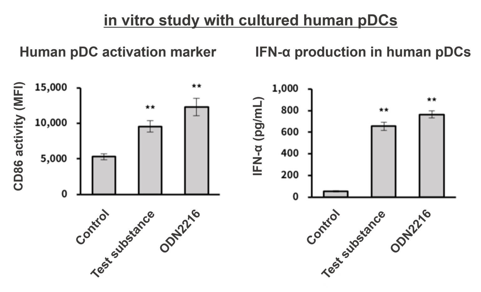 CRO [ACEL] Plasmacytoid dendritic cell (pDC) activation assay